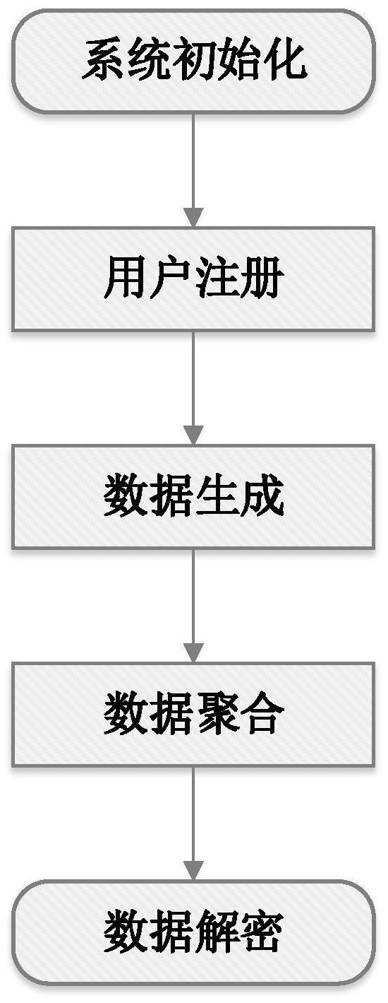 一种面向智能电网的可保护隐私数据聚合方法及系统