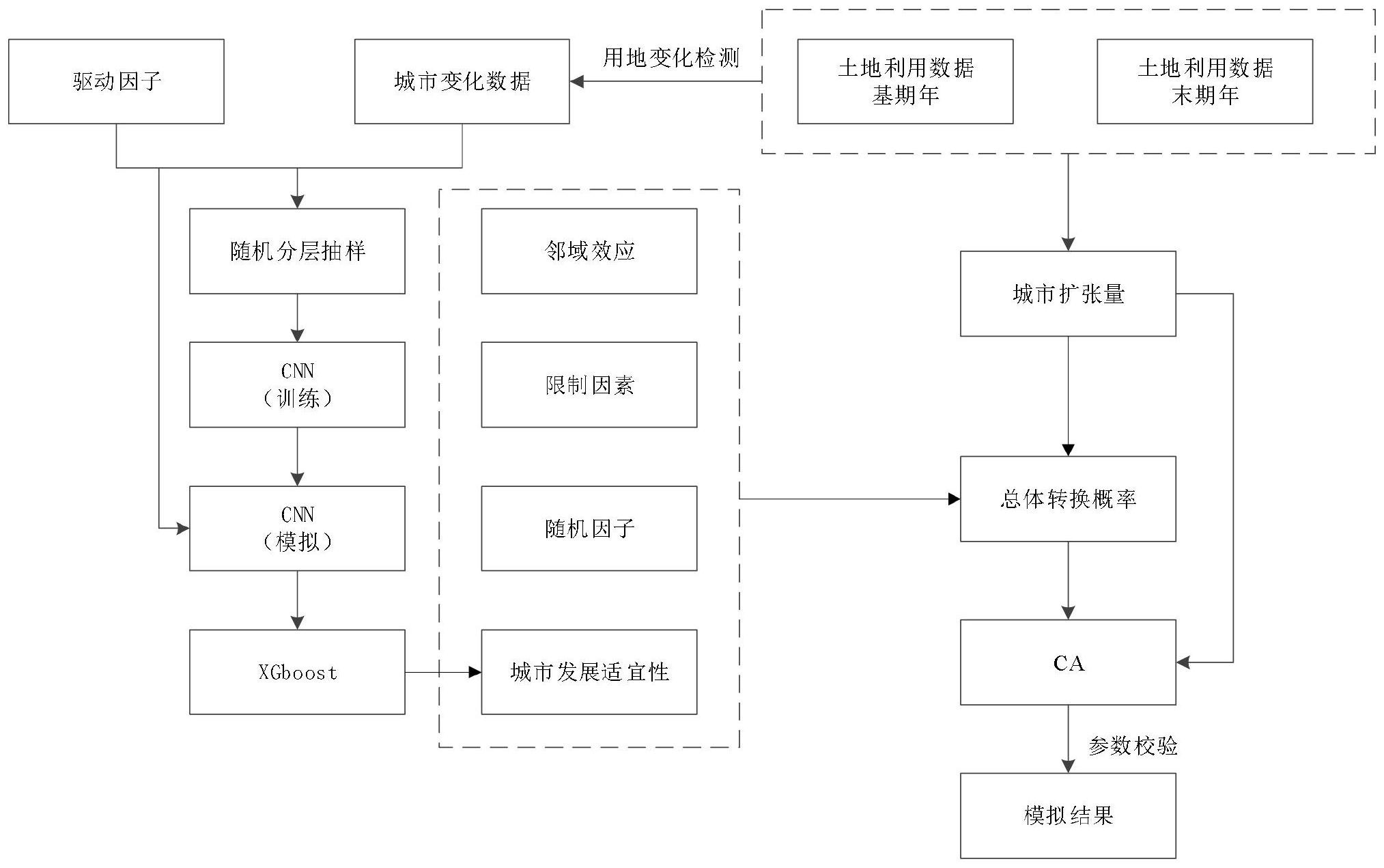 基于分区和改进CNN-CA模型的城市动态扩张模拟方法