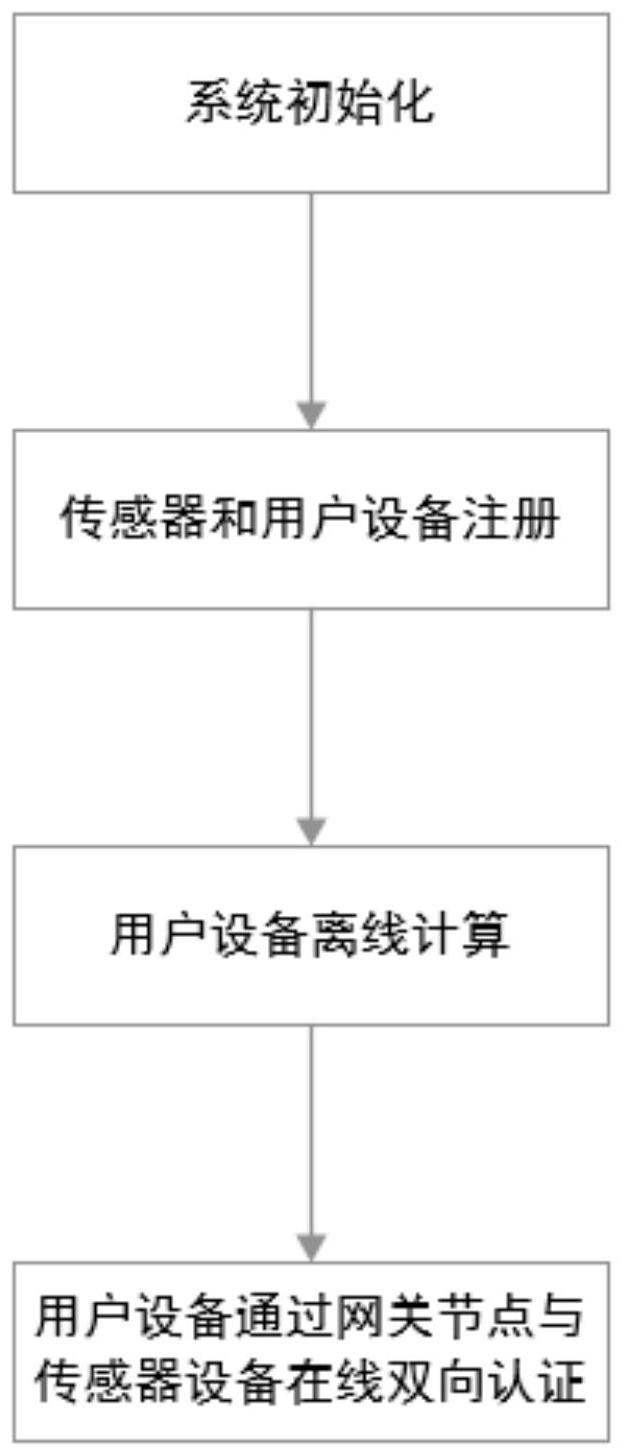 一种基于工业物联网的匿名群组认证方法