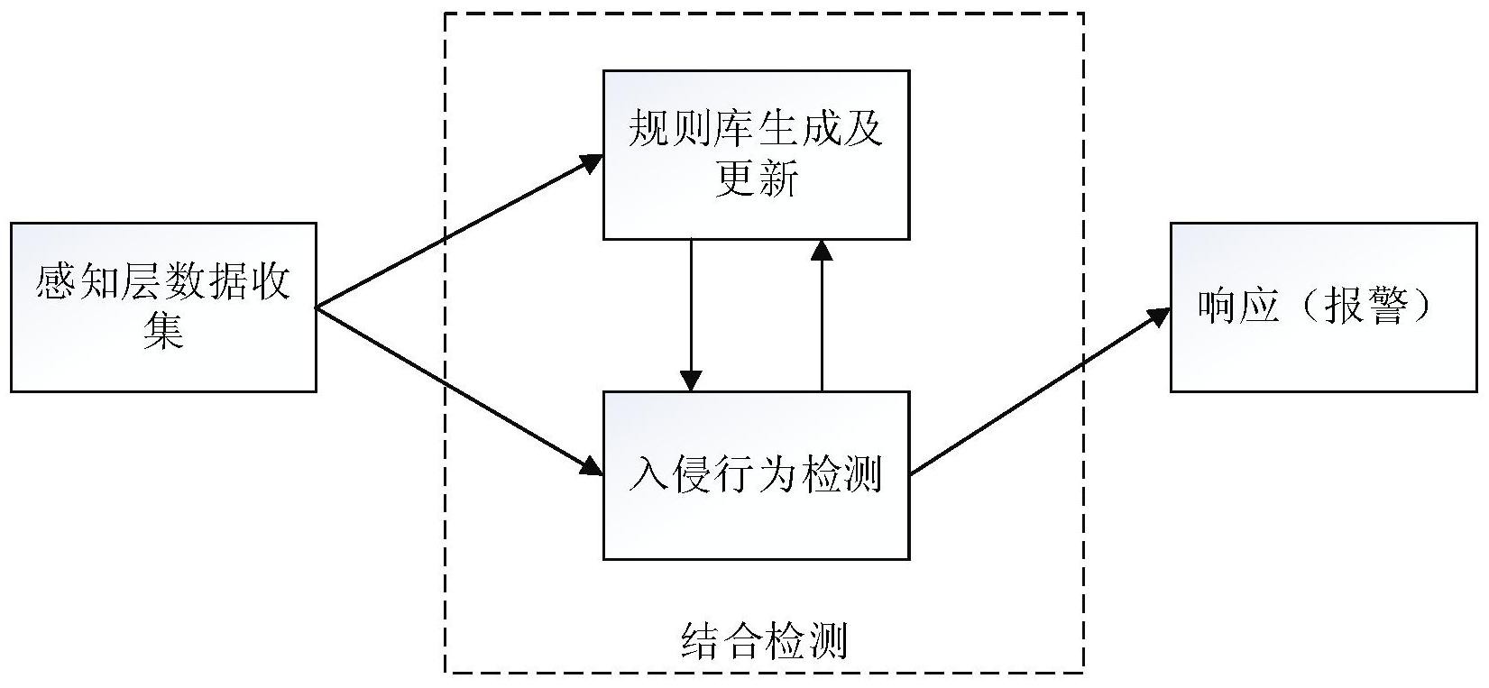 一种物联网感知层入侵检测方法