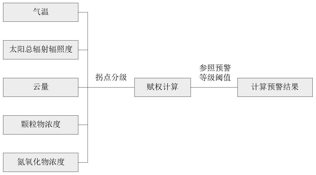 一种大气臭氧污染的便捷预警方法