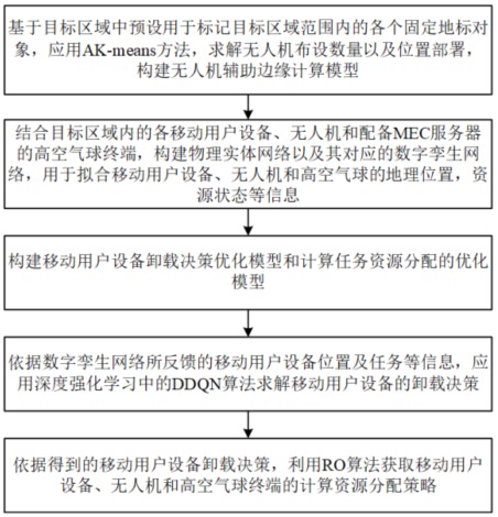 一种用于应急通信中的高空基站集群辅助边缘计算方法