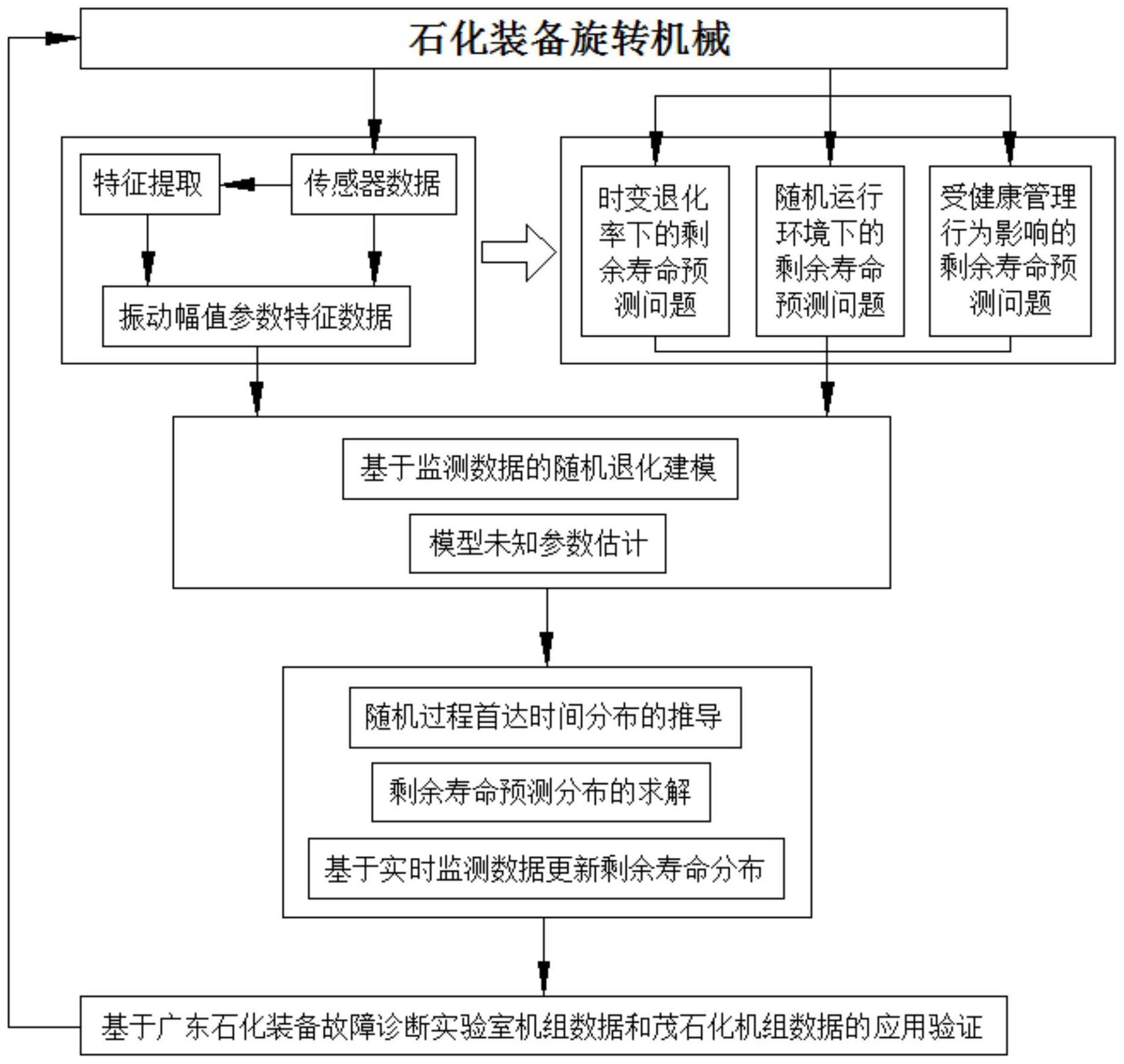 一种石化装备旋转机械的剩余寿命预测验证方法