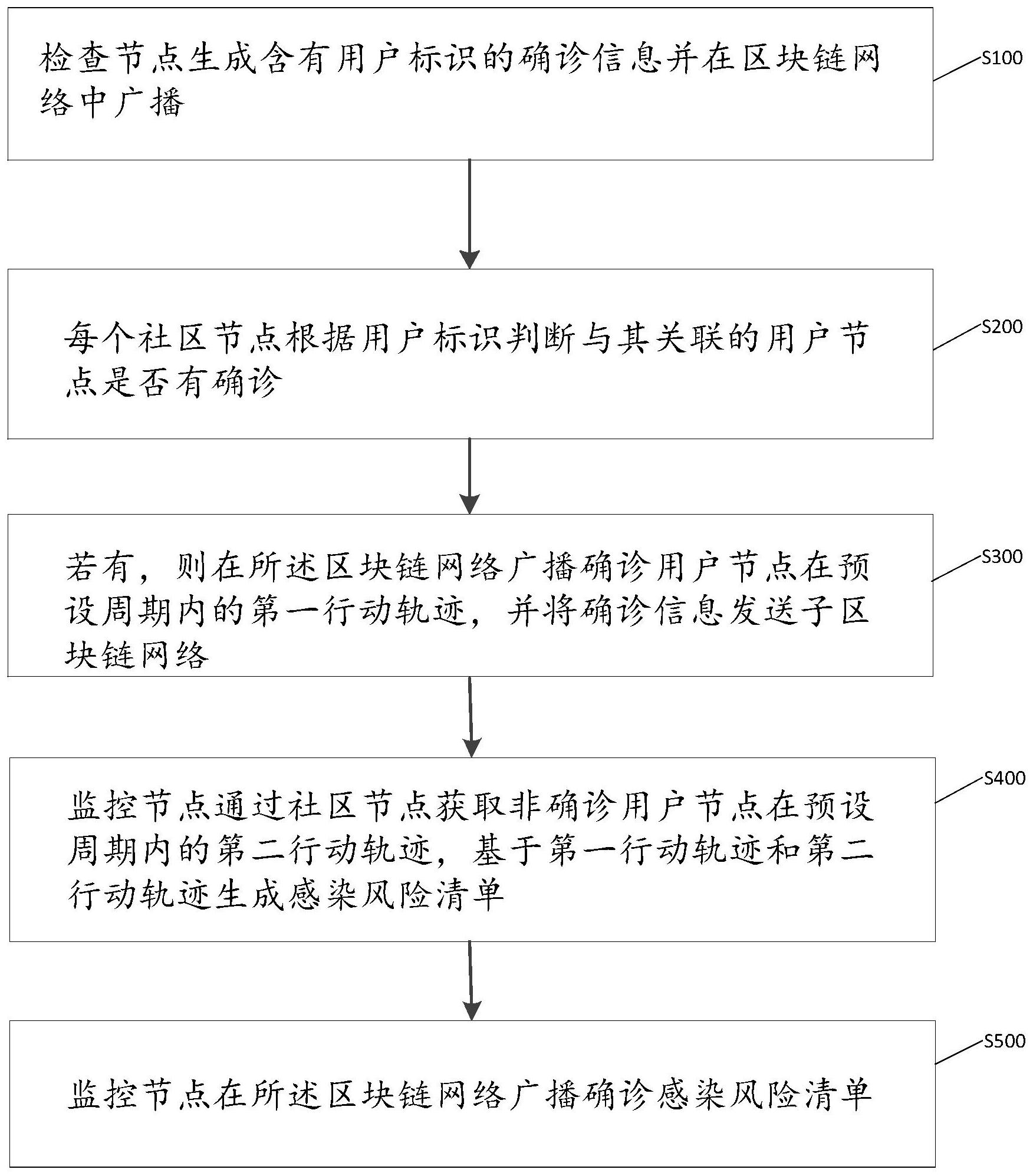 一种基于区块链的疫情监控方法及系统