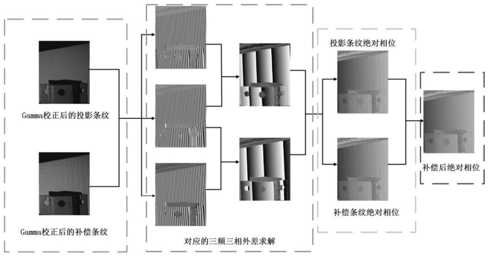 三维重建相位误差补偿方法