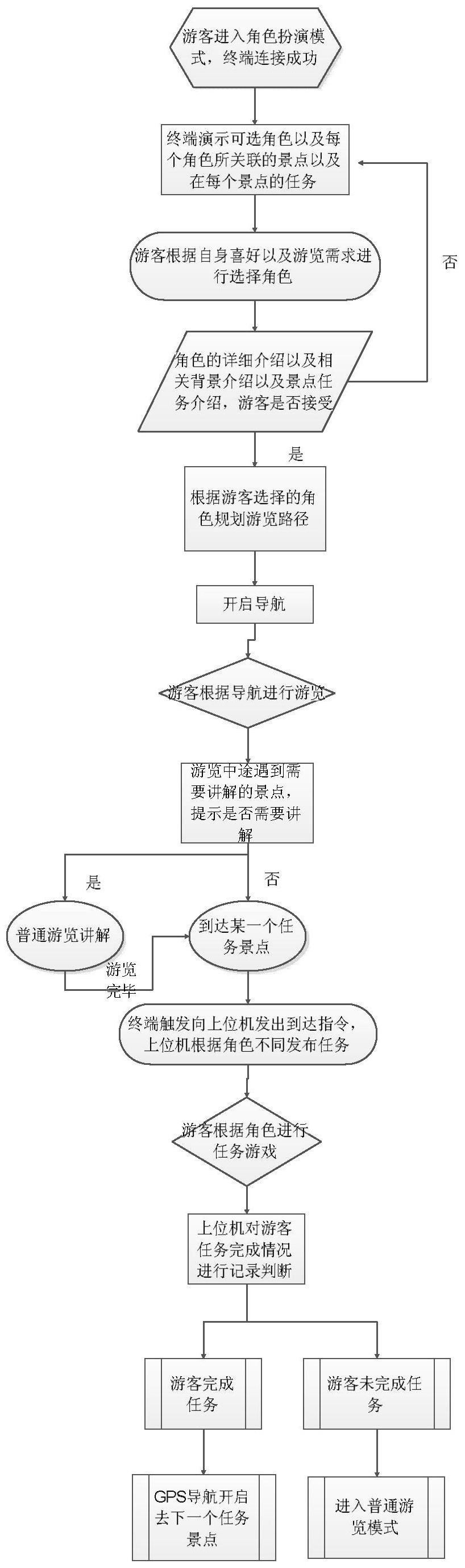 一种基于任务完成的智能景区导游系统
