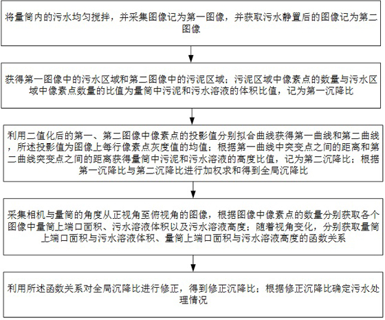 一种基于图像处理的污泥沉降比测量方法与系统