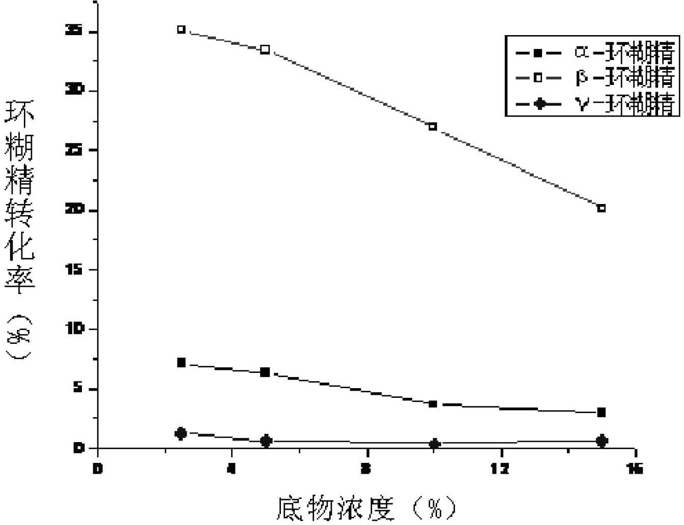 一种复合环糊精的制备方法