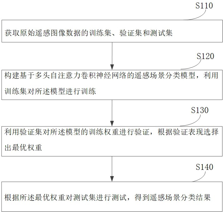 一种基于多头自注意力卷积神经网络的遥感场景分类方法