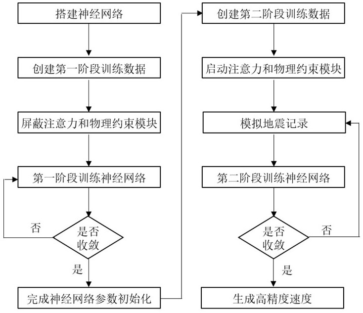 一种基于注意力卷积神经网络的全波形反演方法