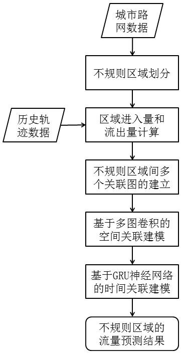 基于多图卷积和GRU的不规则区域流量预测方法