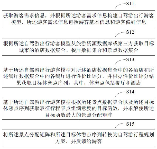 基于角色协同推荐的自驾游行程规划方法及系统