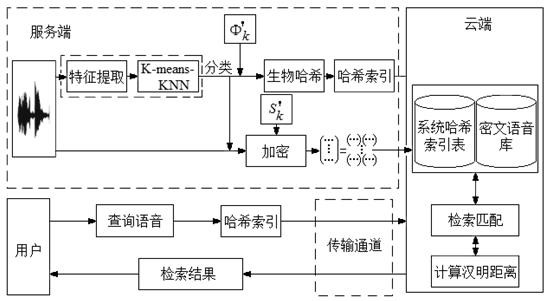 一种基于特征融合的高安全生物哈希密文语音检索方法