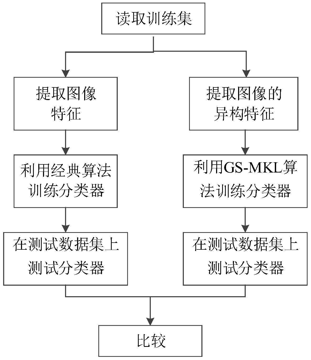 一种基于分组稀疏的多核学习图像分类方法