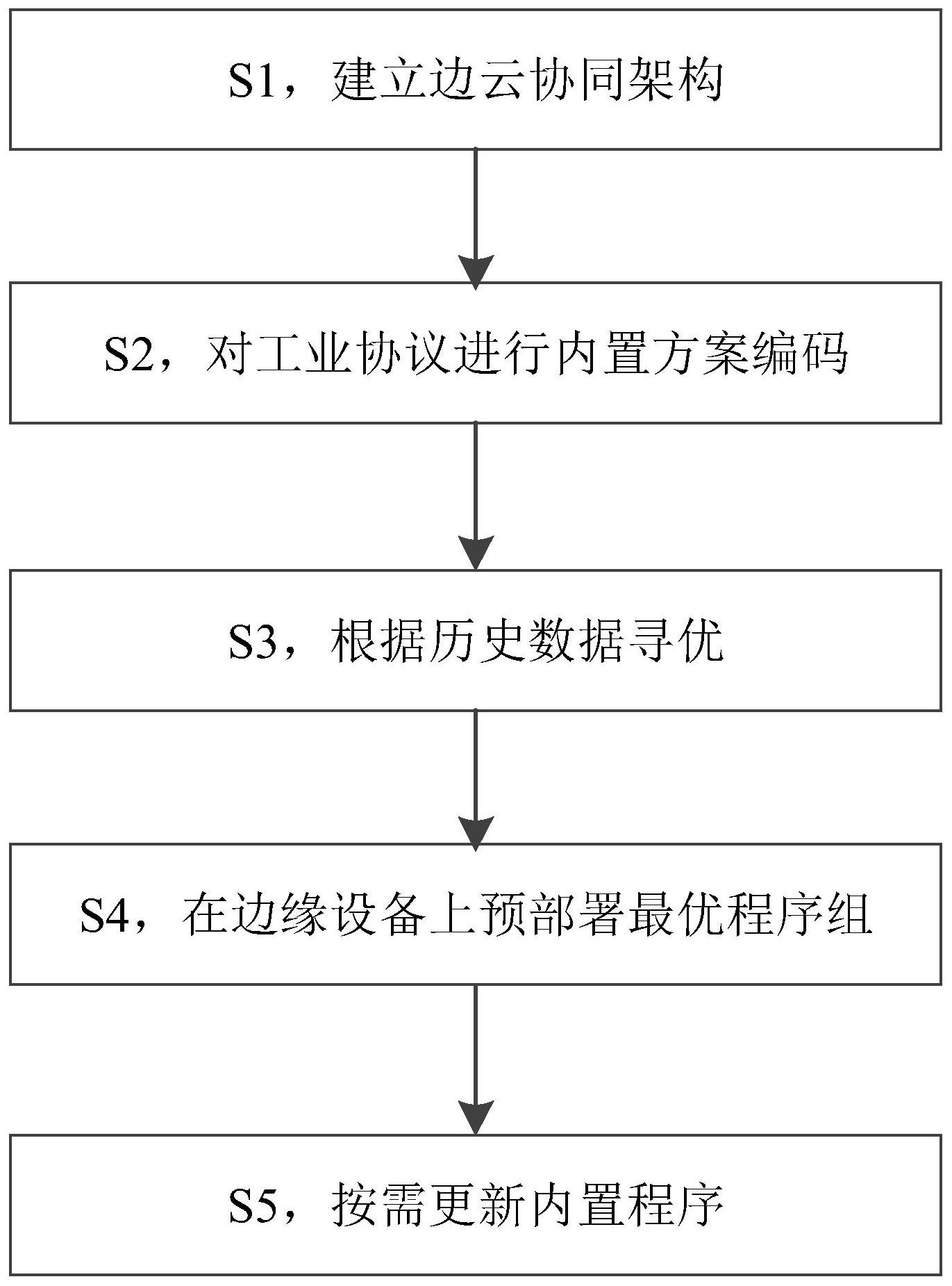 一种工业协议解析内置程序优化方法