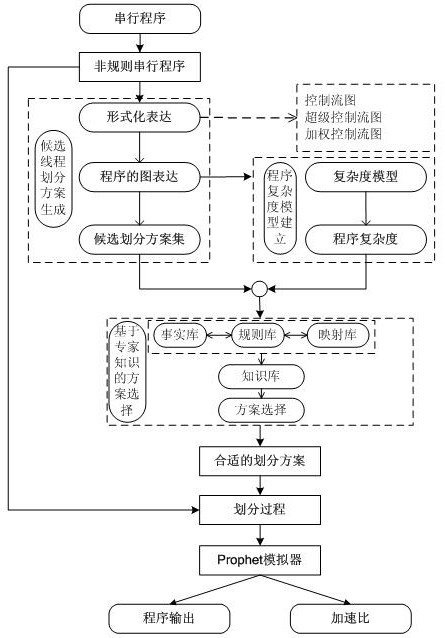 一种面向非规则程序的自适应线程划分方法