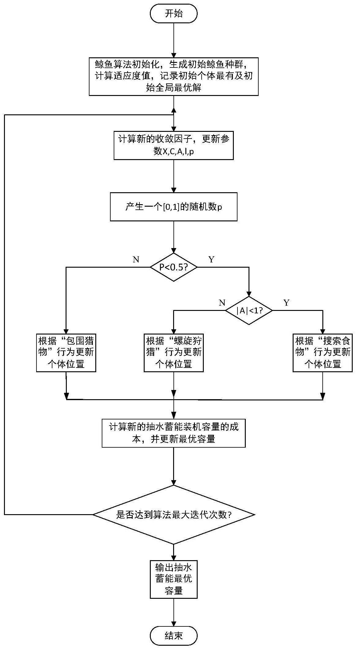 一种鲸鱼算法优化电力系统抽水蓄能的装机容量最优规划策略及系统