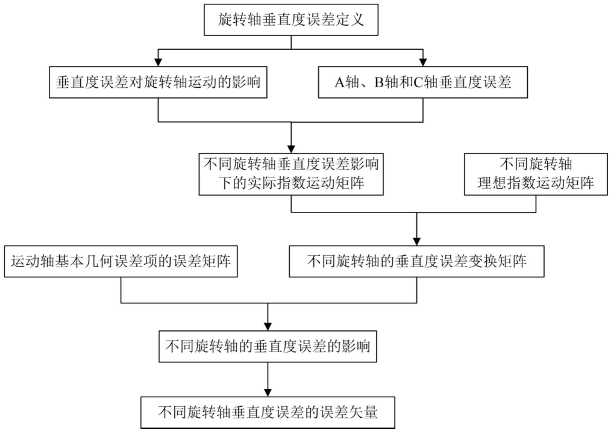旋转轴垂直度误差的误差矢量建模方法