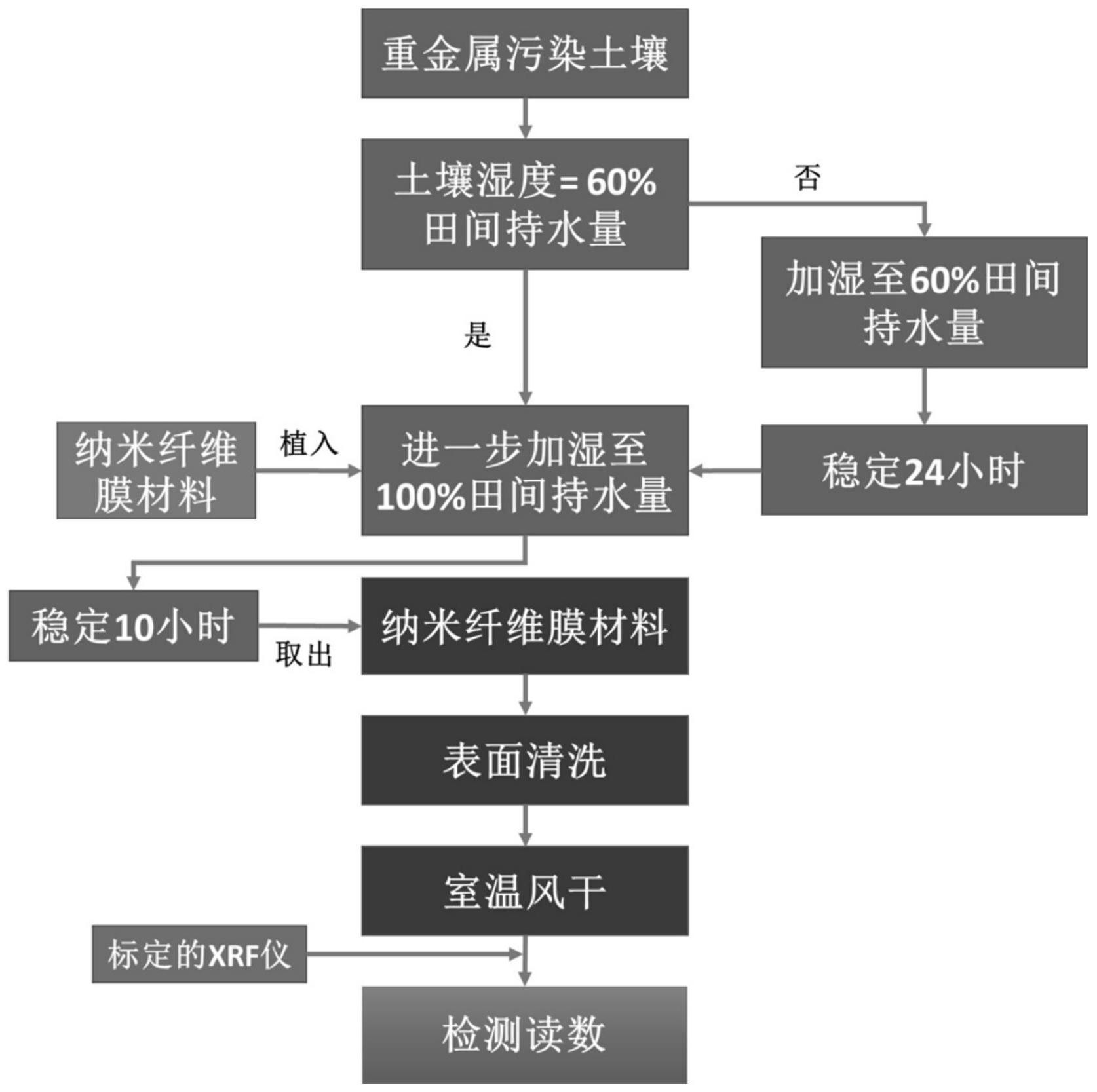 一种土壤易解离态重金属的快速纳米纤维膜测定方法