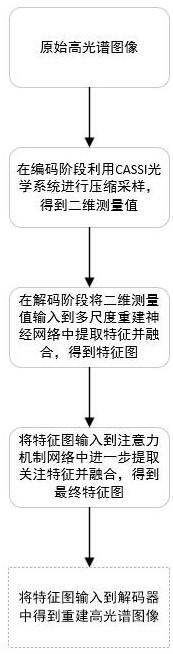 基于U-Net多尺度神经网络的图像压缩感知重建方法