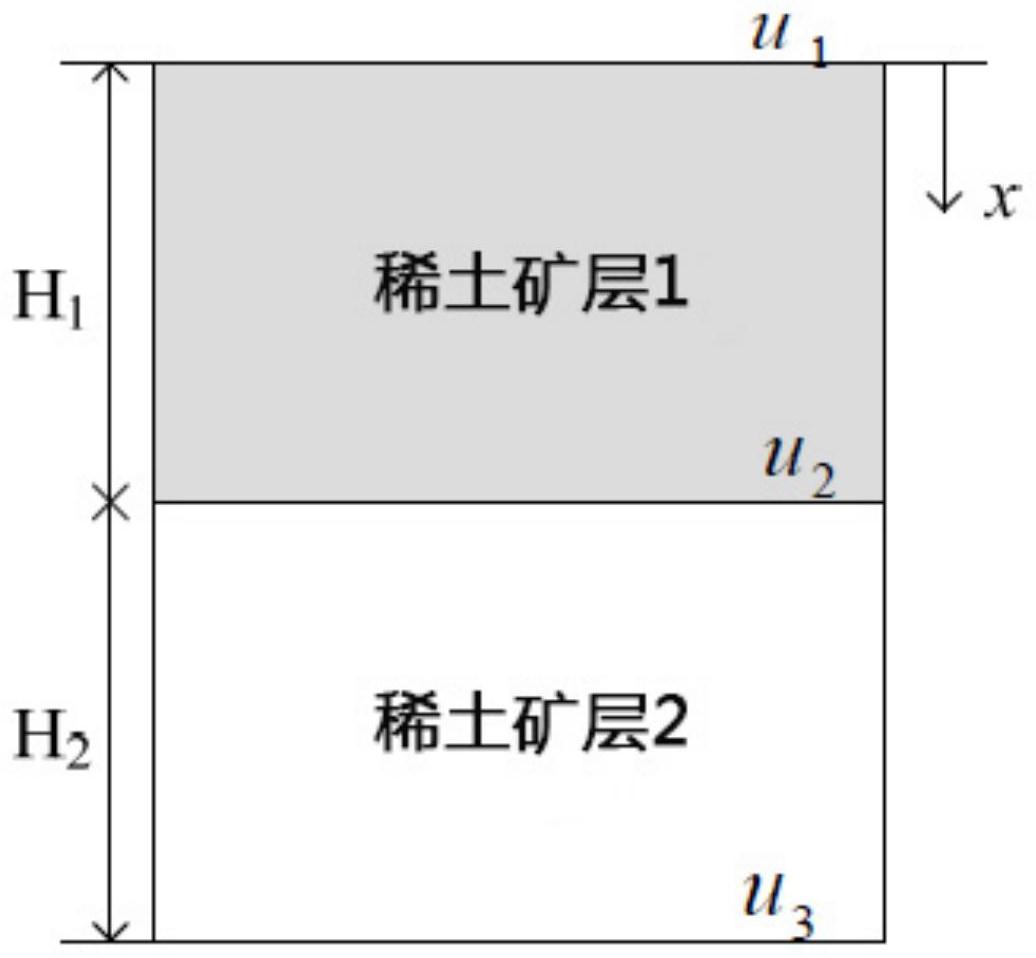 一种基于Trefftz多源点配点法的稀土矿层地下水渗流模型