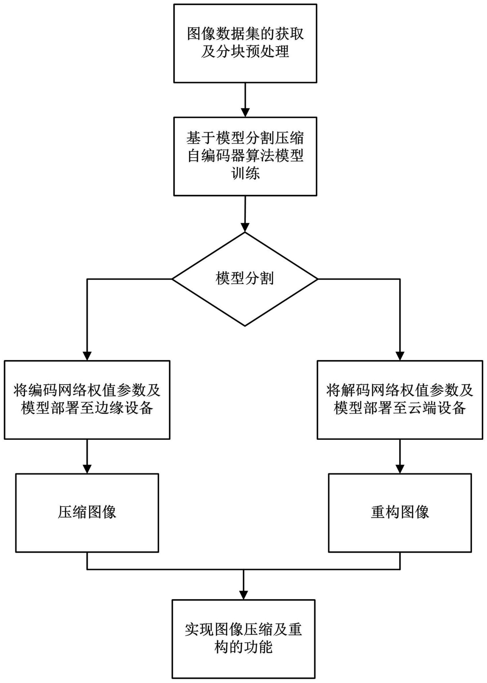 一种基于模型分割压缩自编码器的图像压缩算法