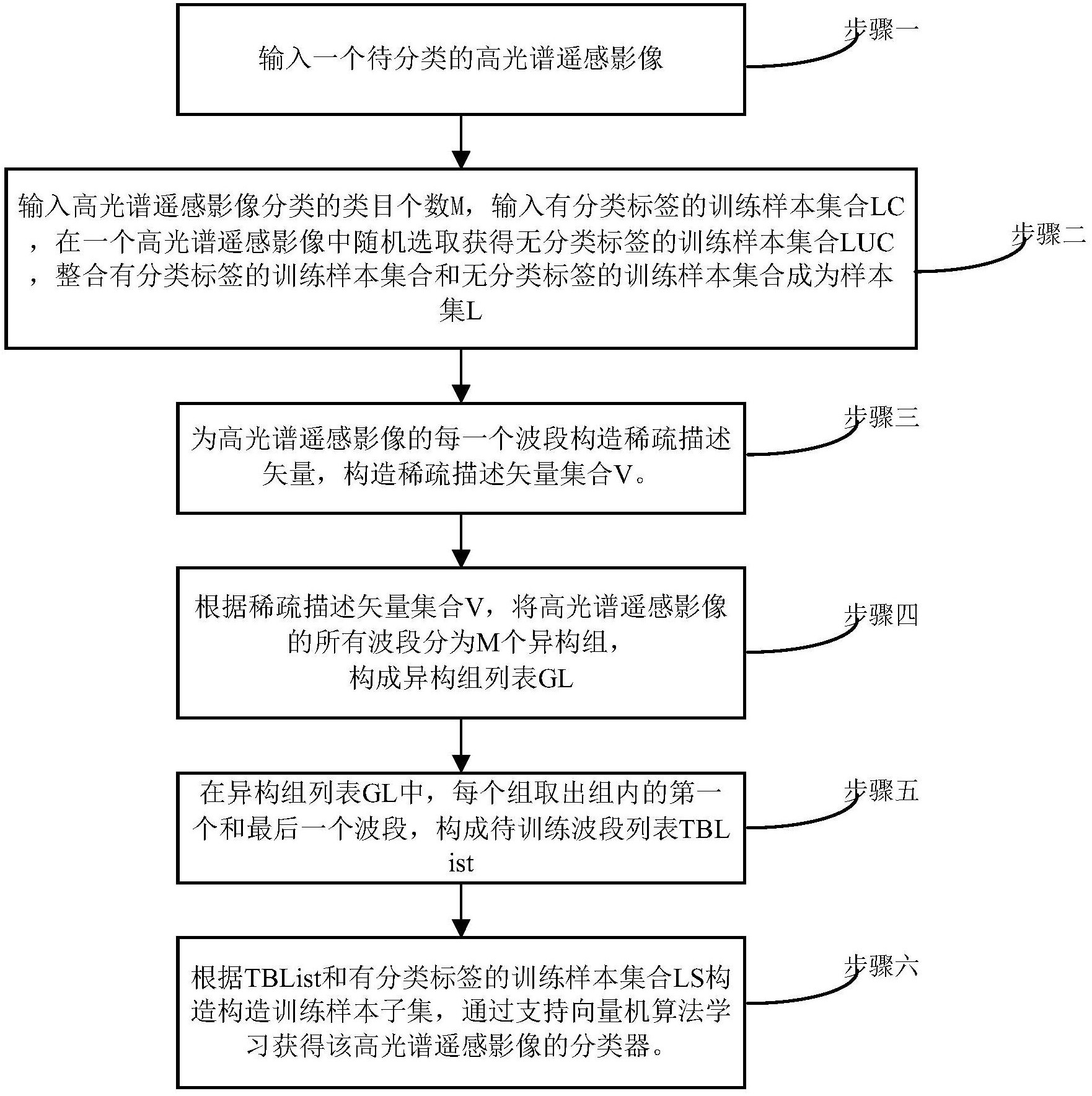 一种基于稀疏异构分组的高光谱遥感影像的分类器构建方法