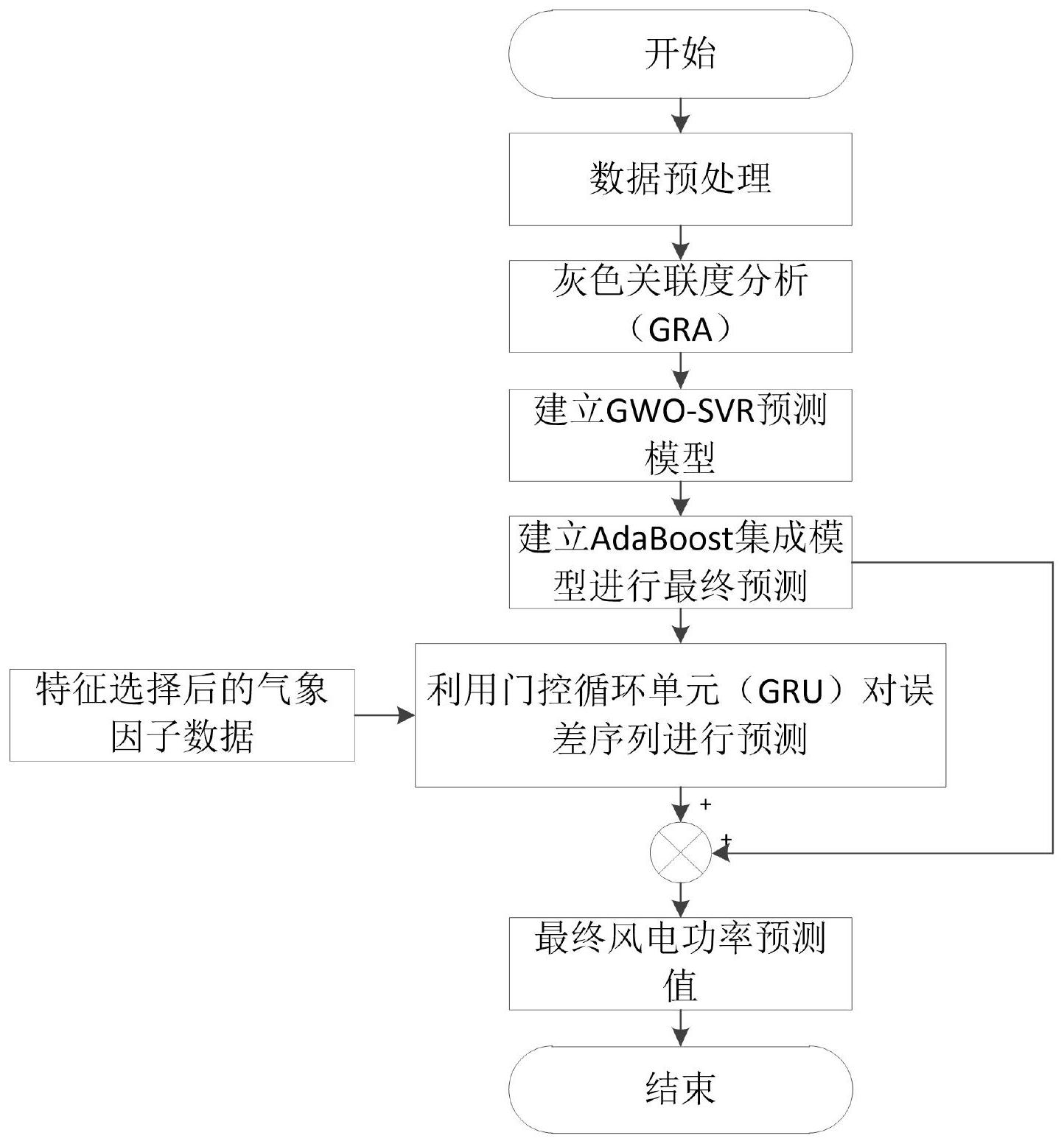 一种基于多模型组合优化的风力电站输出功率预测方法