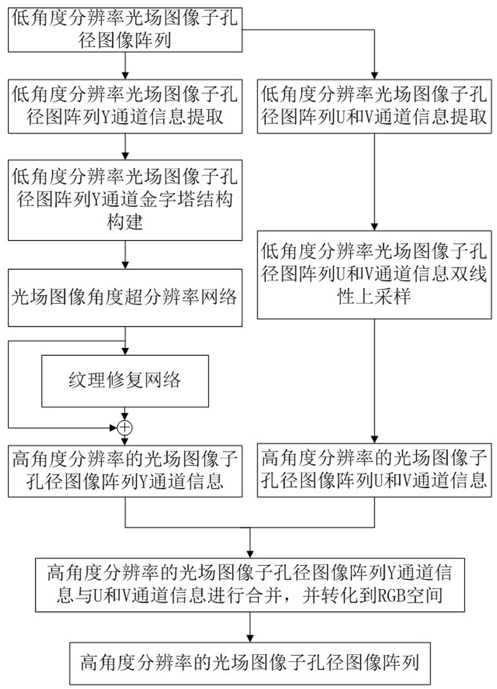 光场图像角度超分辨率重建方法